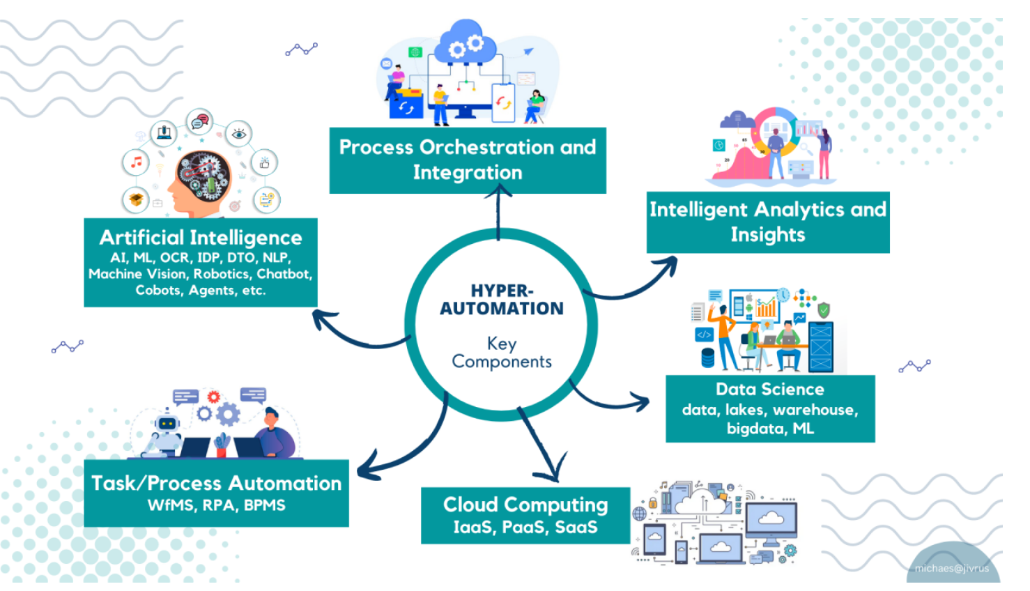 Screenshot 2024-03-04 at 06-34-18 Exploring the Key Components of Hyper-Automation Unveiling the Future of Work LinkedIn