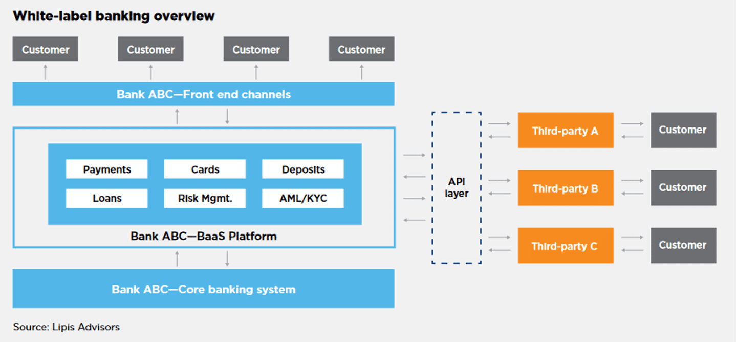 White-label-banking-overview